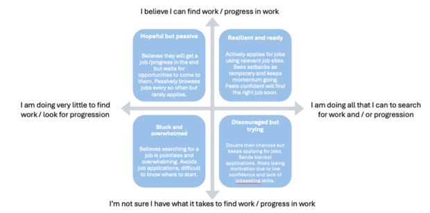 A four-quadrant diagram illustrating attitudes and behaviours toward finding work or career progression. The vertical axis shows confidence (“I believe I can find work / progress in work” at the top, “I’m not sure I have what it takes” at the bottom). The horizontal axis shows effort (“I am doing very little” on the left, “I am doing all that I can” on the right).
Top-left quadrant, titled “Hopeful but passive”, describes someone who believes they will get a job eventually but waits for opportunities and rarely applies. Top-right quadrant, “Resilient and ready”, describes someone who actively applies for jobs, treats setbacks as temporary, and feels confident about finding work soon. Bottom-left quadrant, “Stuck and overwhelmed”, describes someone who finds job searching confusing and avoids applying. Bottom-right quadrant, “Discouraged but trying”, describes someone who keeps applying but lacks confidence and may use ineffective approaches.